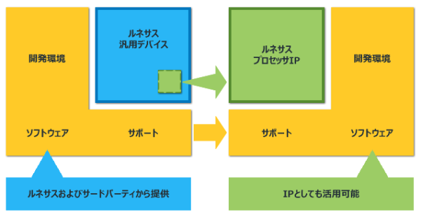 汎用デバイスとの共通性