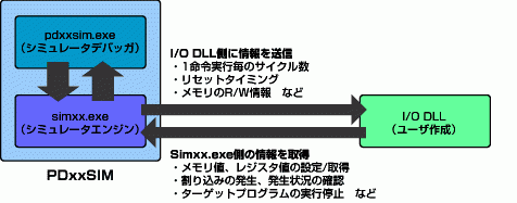 シミュレータエンジンとI/O DLLの連携