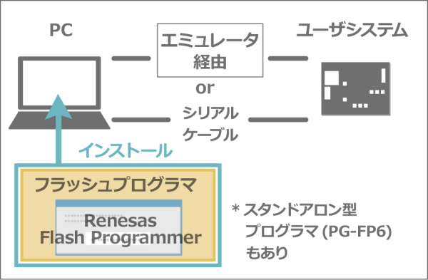 RL78ファミリ開発環境構成イメージ（プログラマ使用時）