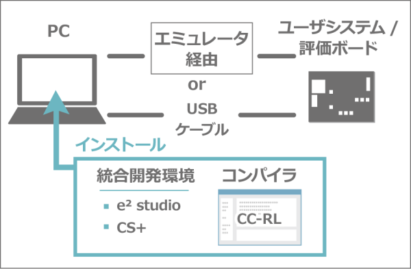 RL78ファミリ開発環境構成イメージ（エミュレータ使用時）
