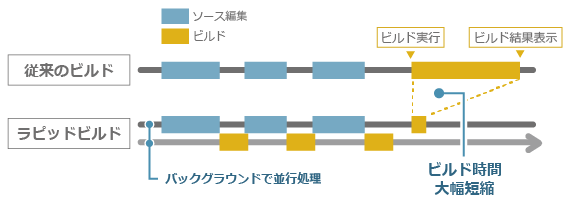 かいてきビルド