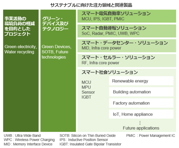 サステナブルに向けた注力領域と関連製品