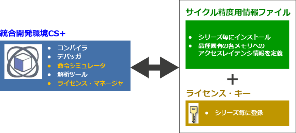 RH850サイクル精度シミュレータ イメージ図