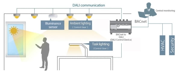 DALI-2 TOTAL Solution
