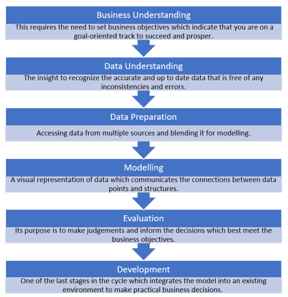 Data Science Process