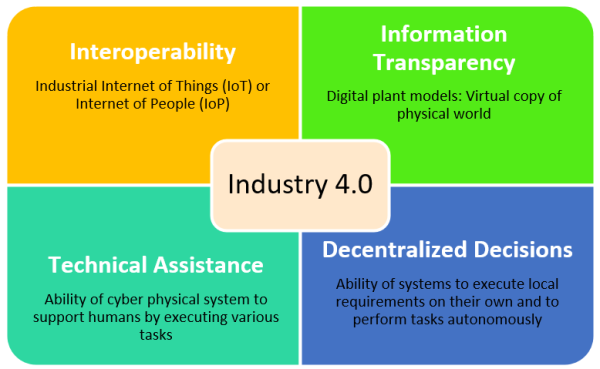 Design Principles of Industry 4.0