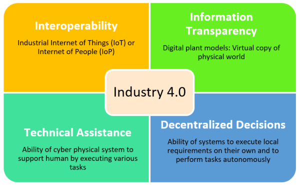 Design Principles of Industry 4.0