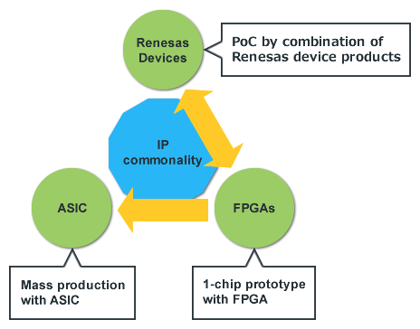 Develop innovative systems