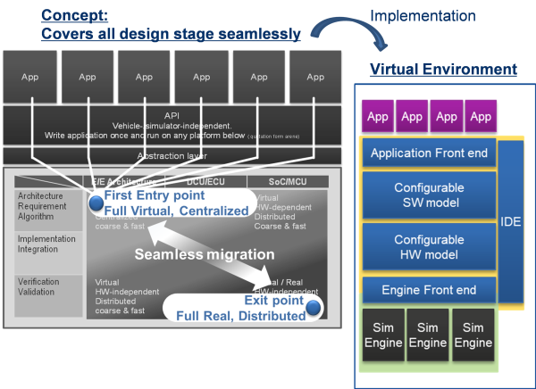 Development of Virtual Simulation Environment