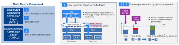 Issue Solved with Distributed Processing Software for Multi-Devices