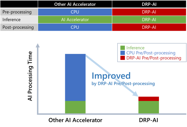 AI Processing Performance