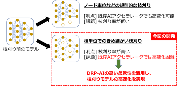 「DRP-AI」による枝刈りAIモデルの高速化