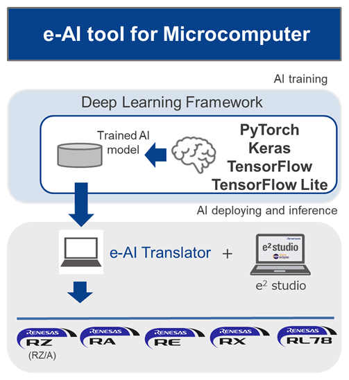 e-AI tool for Microcomputer