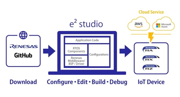 The e² studio supports the development of software for IoT devices to be connectable with Amazon Web Services (AWS)