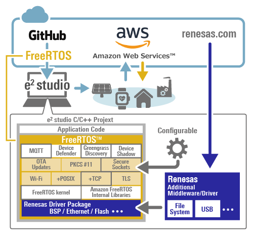 E Studio Renesas E Studio Renesas