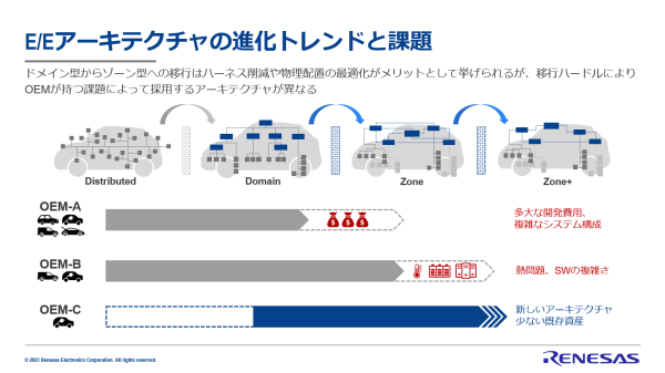 ルネサスE/Eアーキテクチャ戦略の概要 | Renesas