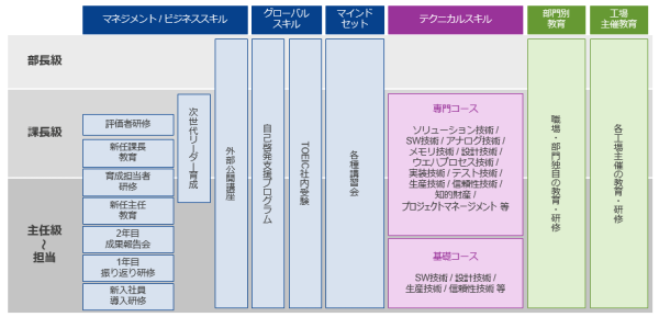 図：能力開発プログラム（国内）