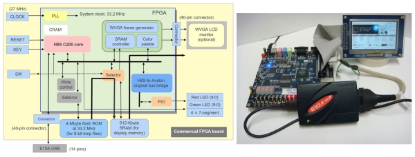 Figure 1. Evaluation Environment for the H8S C200 Core IP FPGA