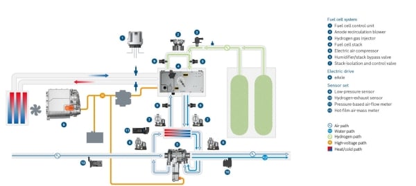 System overview of FCEV transmission/powertrain system including pressure sensor (courtesy Bosch)