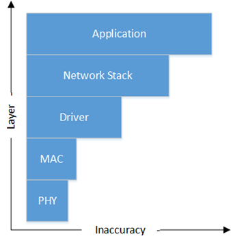 Figure 3: Accuracy of frame timestamping