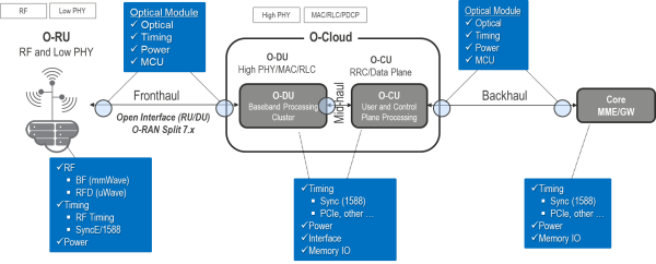 Renesas Key Product Categories for Open RAN