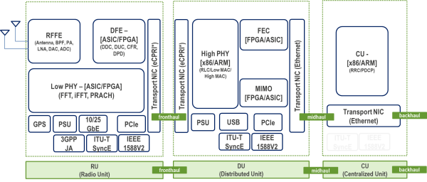 Example O-RAN Functional Implementation