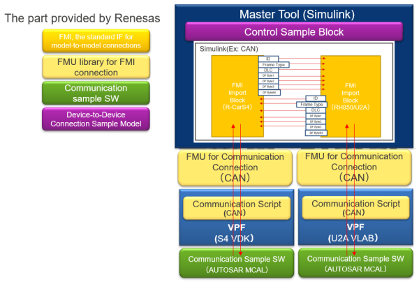 How to realize CAN communication between models connected by FMI 