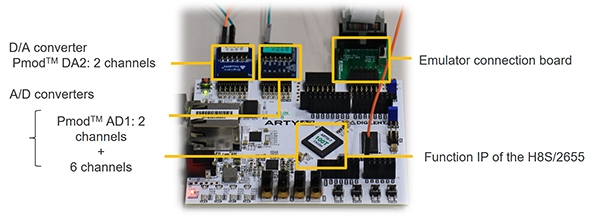 Figure 4. FPGA Board Equipped with an FPGA Microcontroller to Implement the Function IP of the H8S/2655