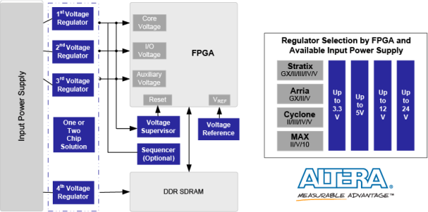 Altera FPGA Power Block Diagram