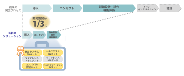 機能安全ソリューションで開発期間が1/3に