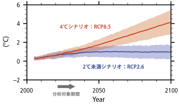 世界の平均気温の変化予想