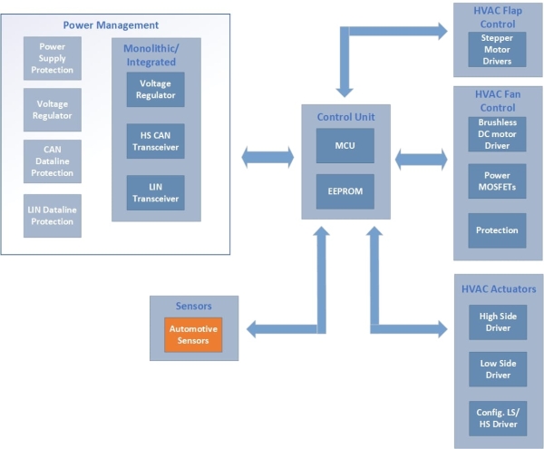 System overview of integrated HVAC system including pressure sensor 