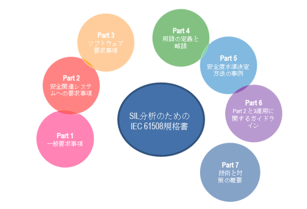 SIL分析をサポートするIEC 61508