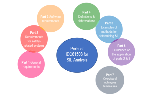 IEC 61508 support for SIL analysis