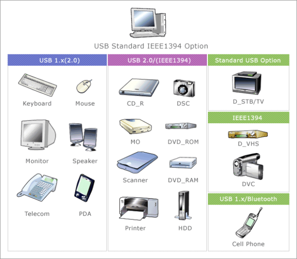 USB Standard IEEE1394 Option table