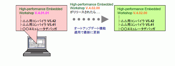 オートアップデート標準インストール時