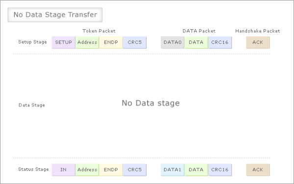 No Data Stage Transfer