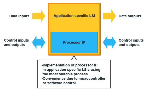 Implementation in application specific LSIs
