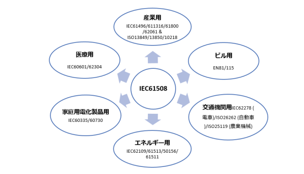 産業固有の機能安全規格