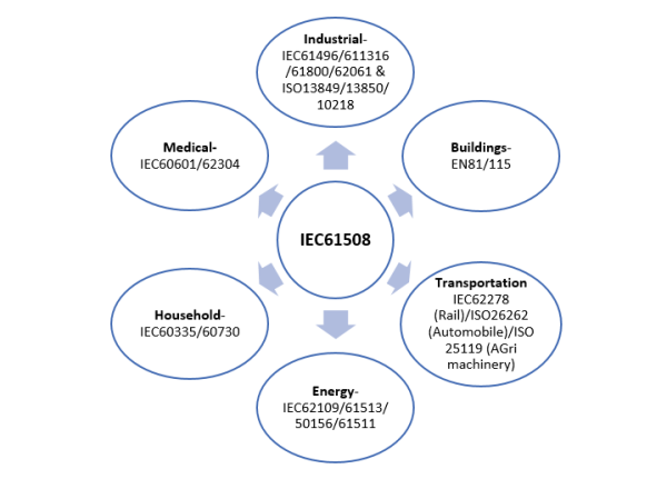 Industry-specific functional safety standards