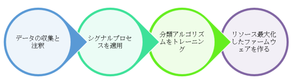Initiation Process