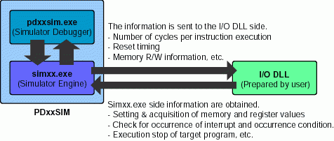 Linkage Between the Simulator Engine and an I/O DLL