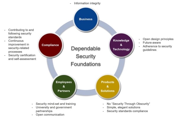 Dependable Secrurity Foundations Diagram