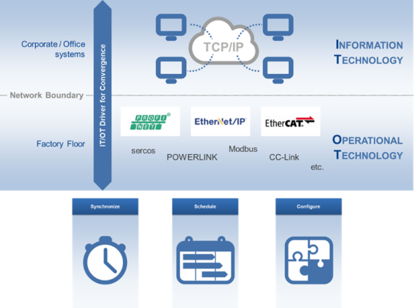 IT-OT convergence drivers