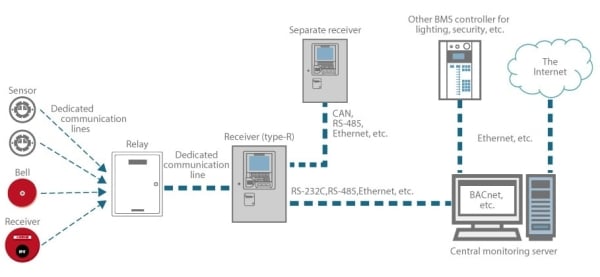 Example Type-R Receiver and Peripheral System