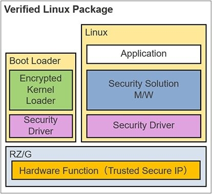 Verified Linux Package Block Diagram