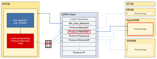 Loading of Protocol Application by Boot Loader