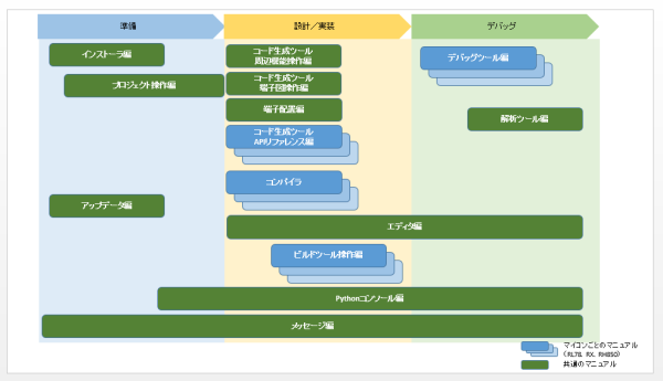 CS+ for CC のマニュアル