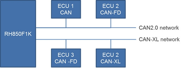 Mixed CAN topologies