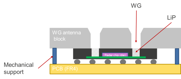 Figure 7: MMIC to waveguide antenna assembly with launcher in package (LiP) – Top launch